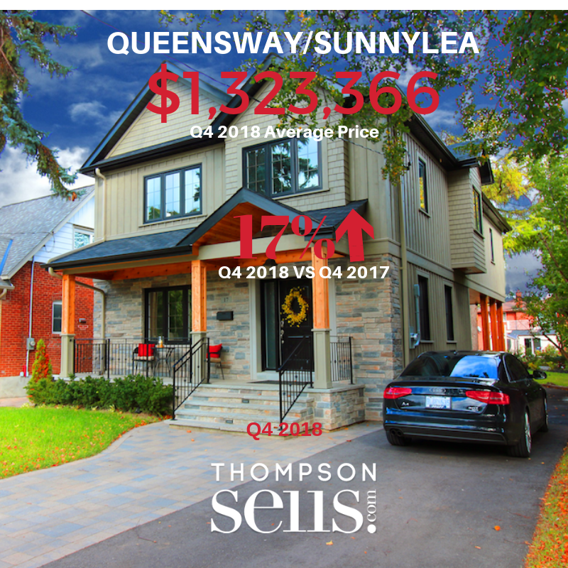 Sunnylea - Long Branch/Alderwood - Average Price for Detached Homes Q4 2018